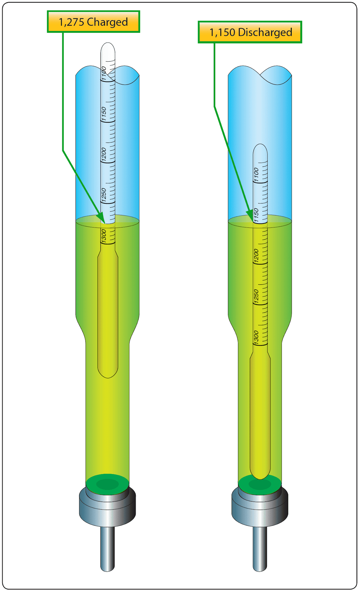Hydrometer for checking battery specific gravity