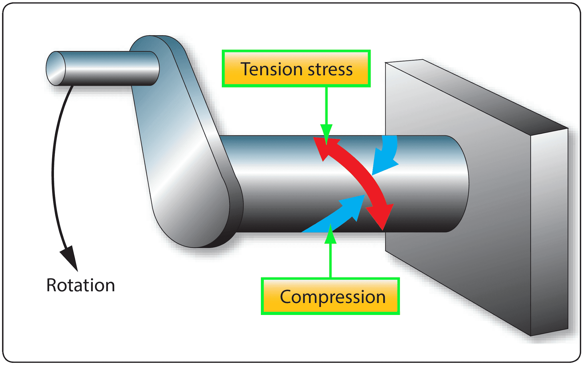 Torsion on a rotating shaft, made up of tension and compression