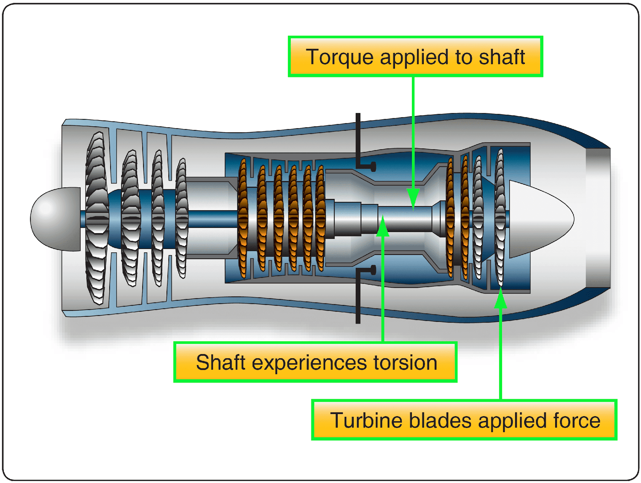 Turbofan engine, torque creating torsion in the shaft