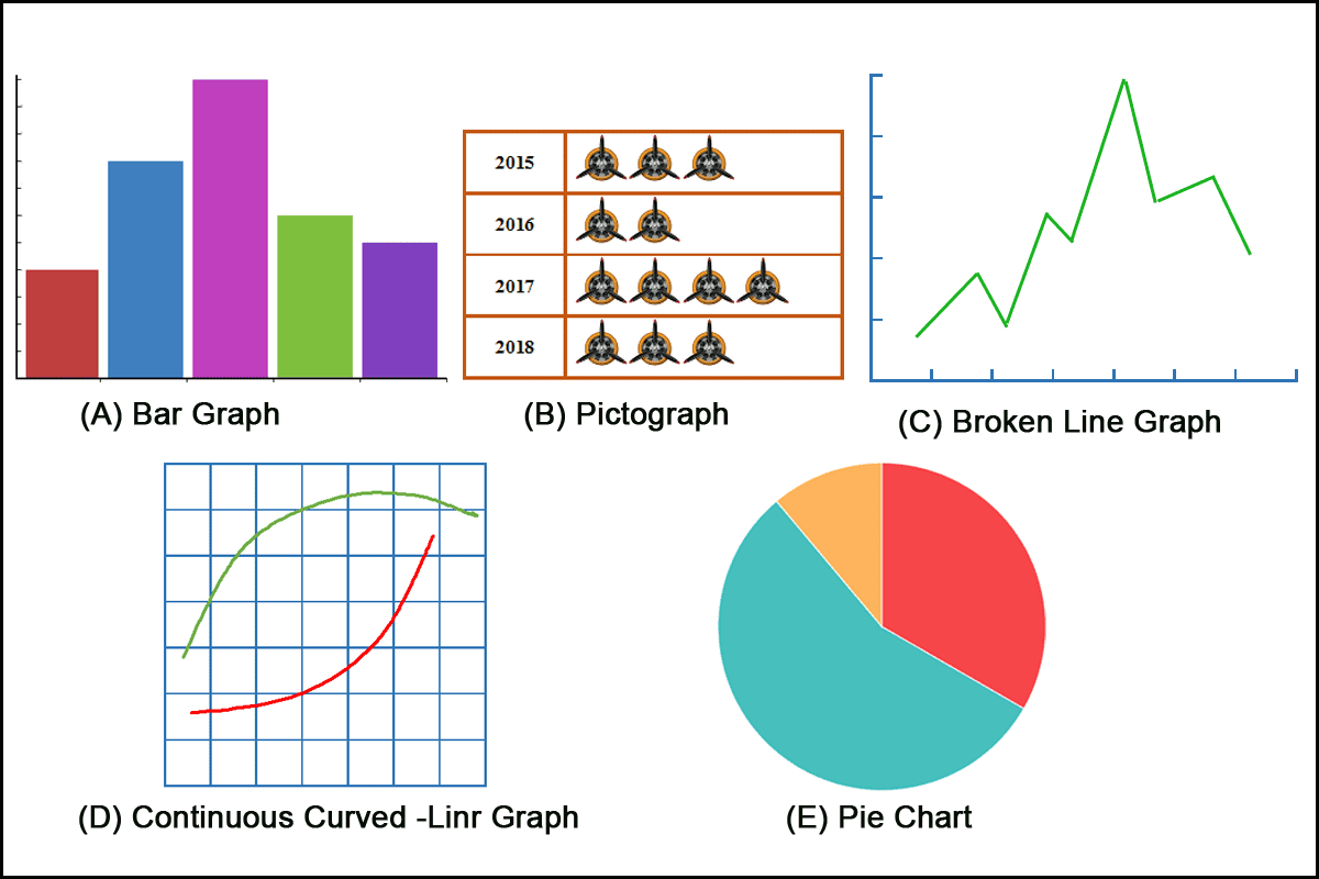 Bar graphs, pictographs, broken-line graphs, continuous curved-line graphs, and pie charts