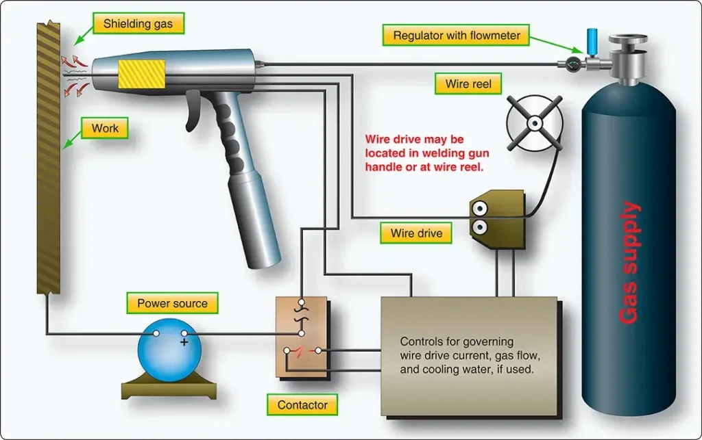 IG welding equipment used for joining aircraft metal components during welding operations