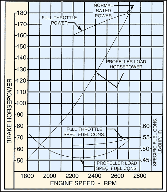 Fuel Consumption Charts