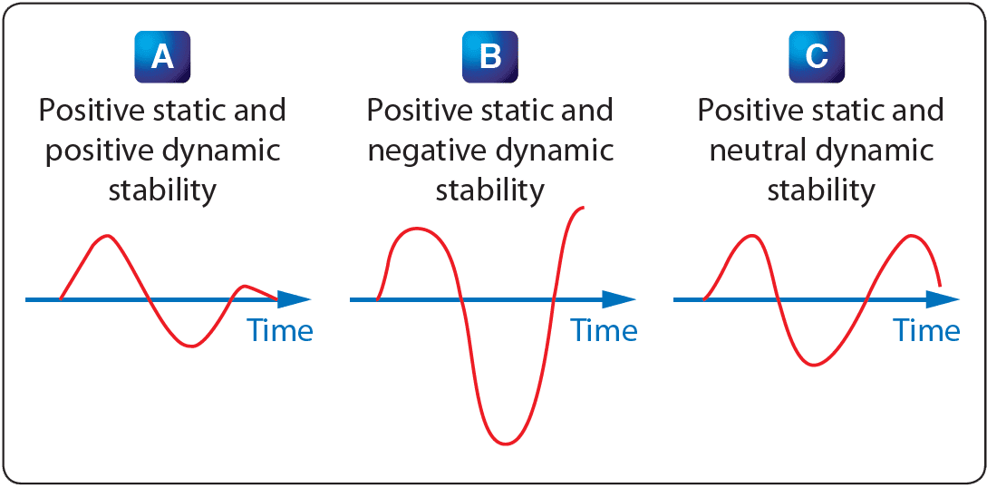 Dynamic stability, theory of flight