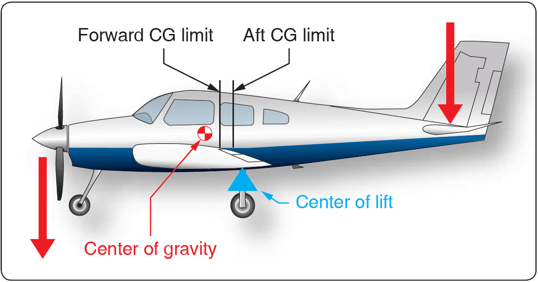 Longitudinal stability and balance, theory of flight