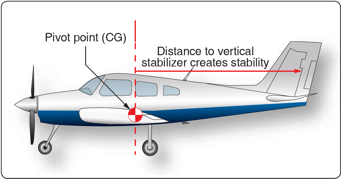 Directional stability caused by distance to vertical stabilizer