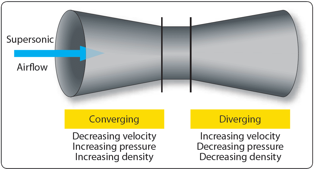 Supersonic airflow through a venturi