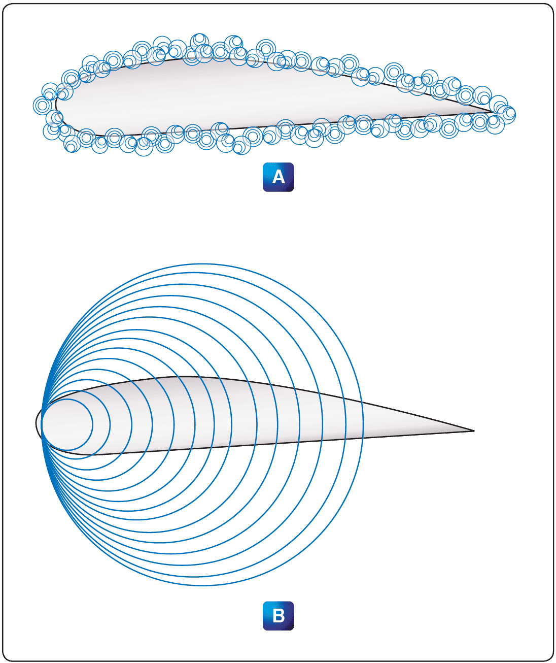 Sound energy in subsonic and supersonic flight