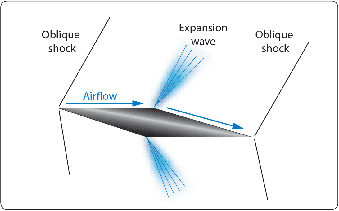 Supersonic airfoil with oblique shock waves and expansion waves