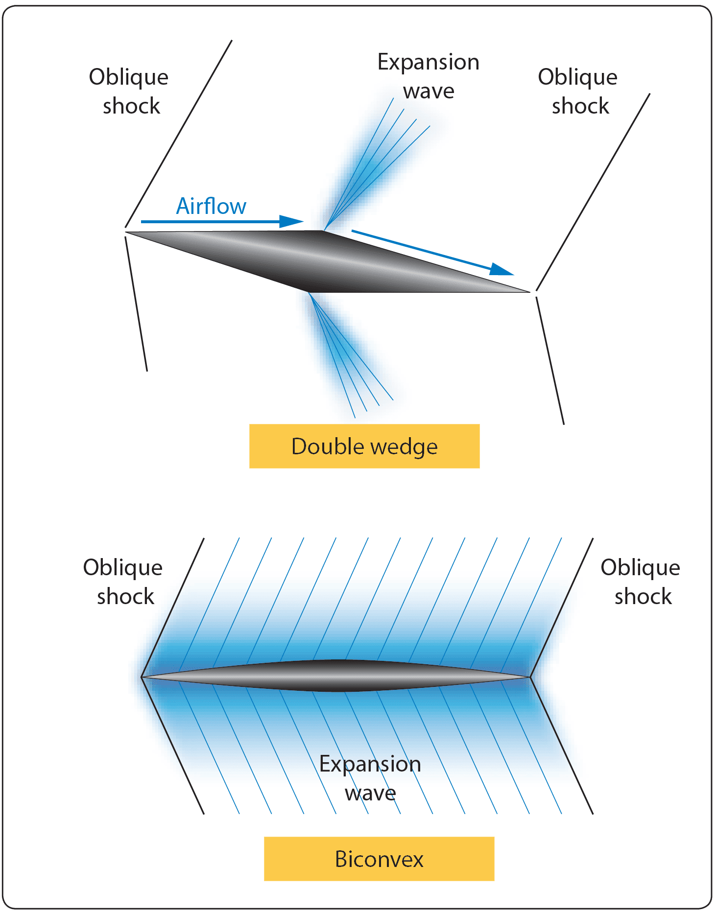 Double wedge and biconvex supersonic wing design