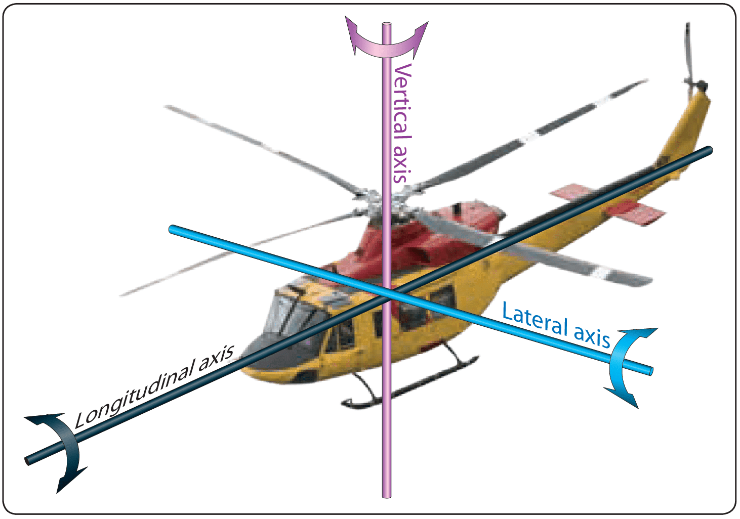 Three axes of rotation for a helicopter