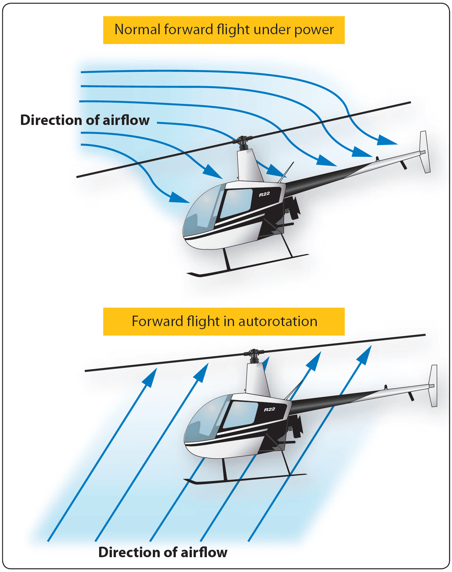Rotor blade airflow during normal flight and during autorotation