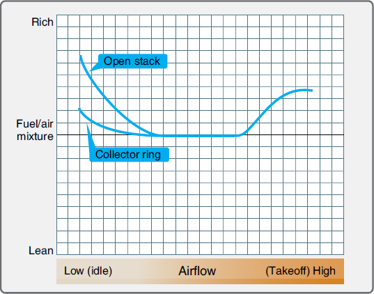 Comparison of fuel/air mixture curves for open-stack and collector-ring installations
