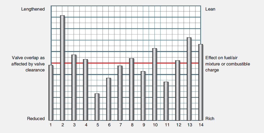 Effect of variation in valve overlap on fuel/air mixture between cylinders