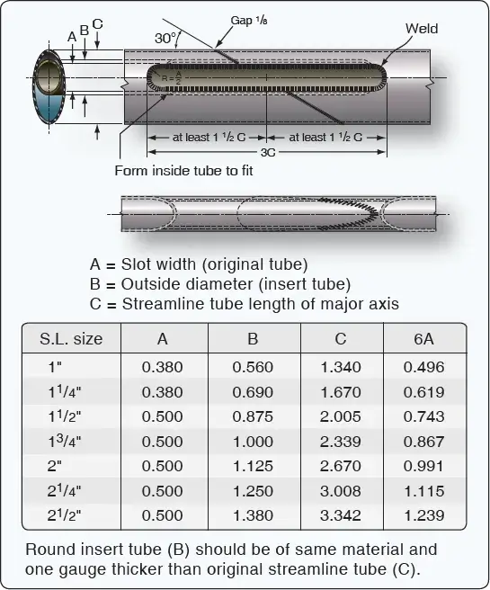 Streamlined landing gear repair using round tube structural reinforcement