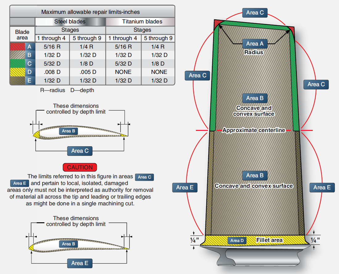 Typical compressor blade repair limits
