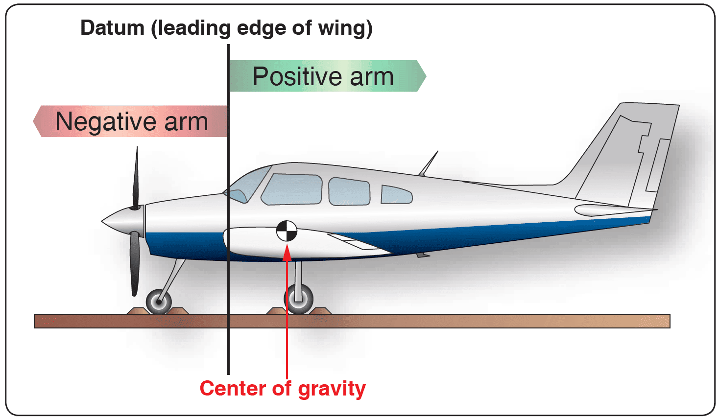 Datum location and its effect on positive and negative arms