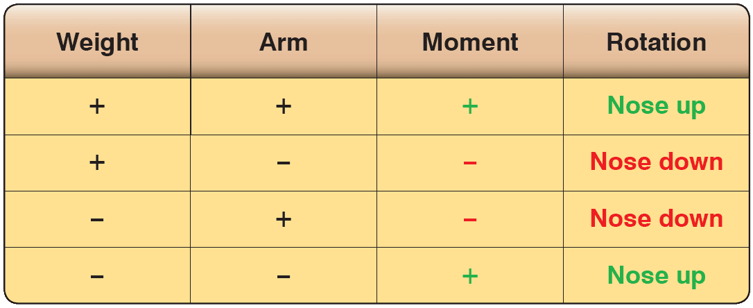 Relationship between the algebraic signs of weight, arms, and moments