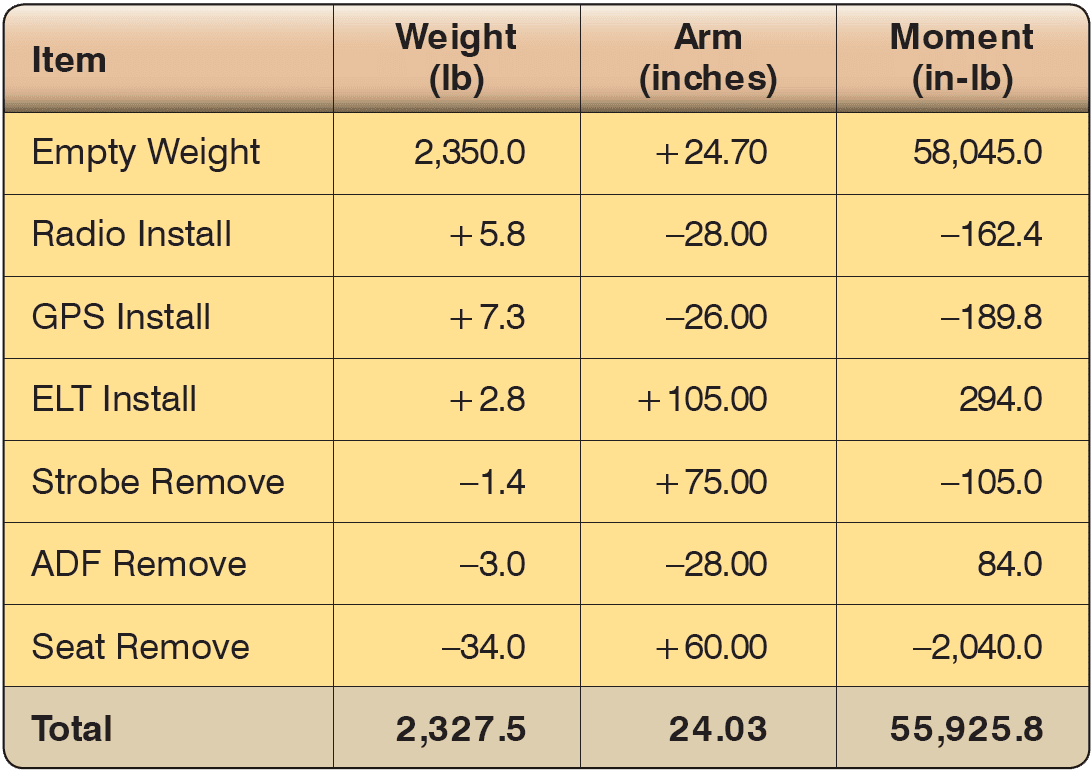 Center of gravity calculation after equipment change of aircraft