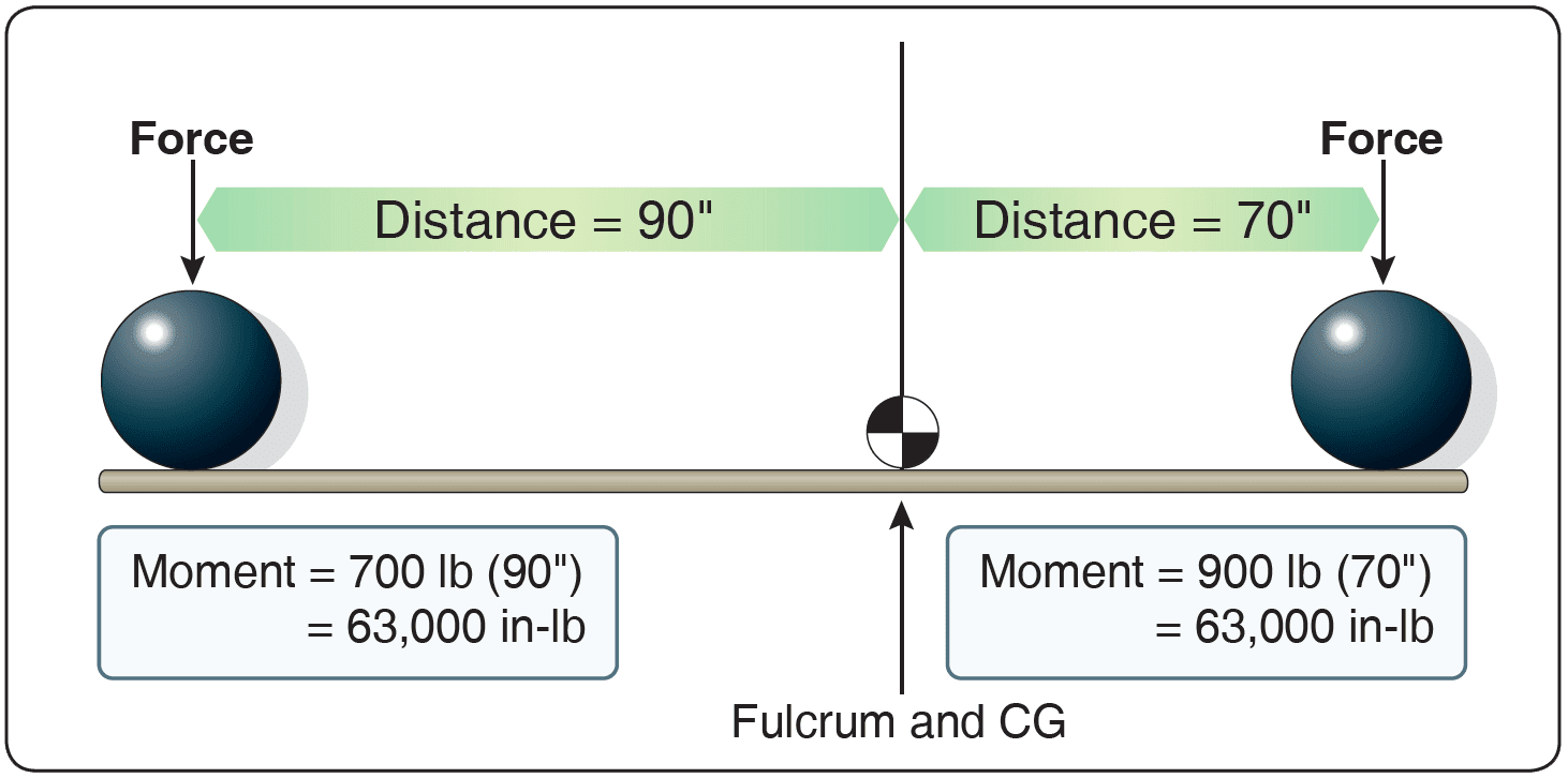 Center of gravity and a first class lever