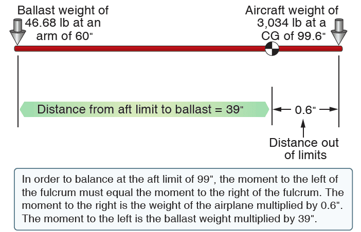 Ballast calculation as a first class lever