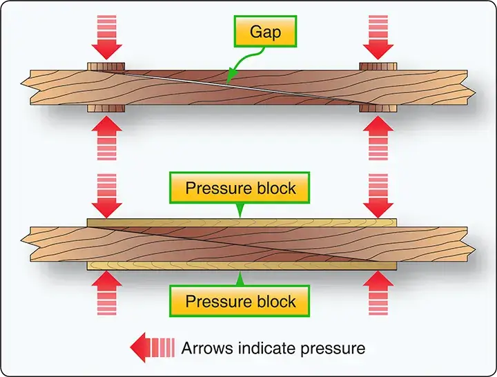 Even gluing pressure producing a strong, gap-free joint in aircraft wood components