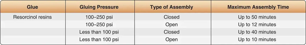 Table showing differences between open and closed assembly times when gluing aircraft wood components