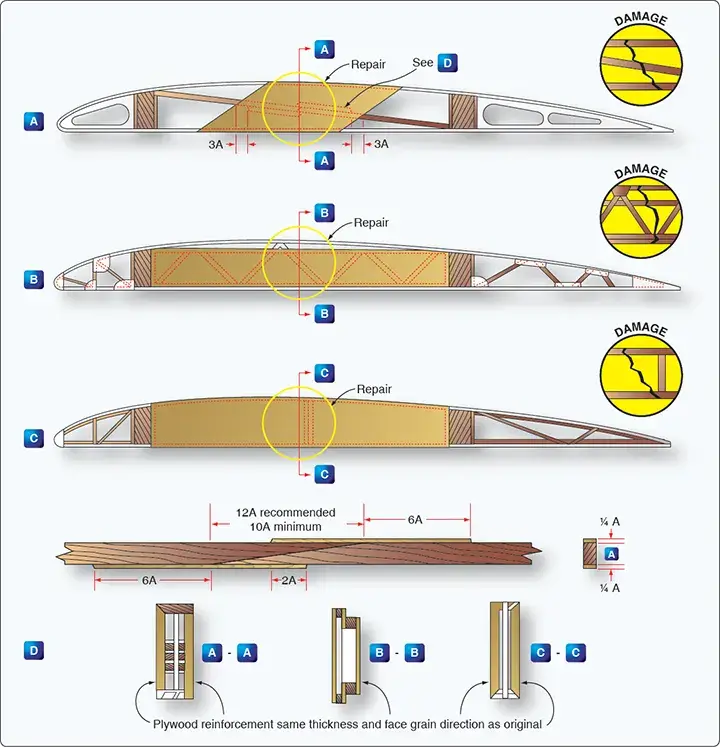 Typical compression rib repair used to restore a damaged wooden aircraft wing rib