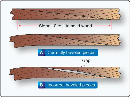 Beveled scarf joint used to splice and repair a wooden aircraft structural component