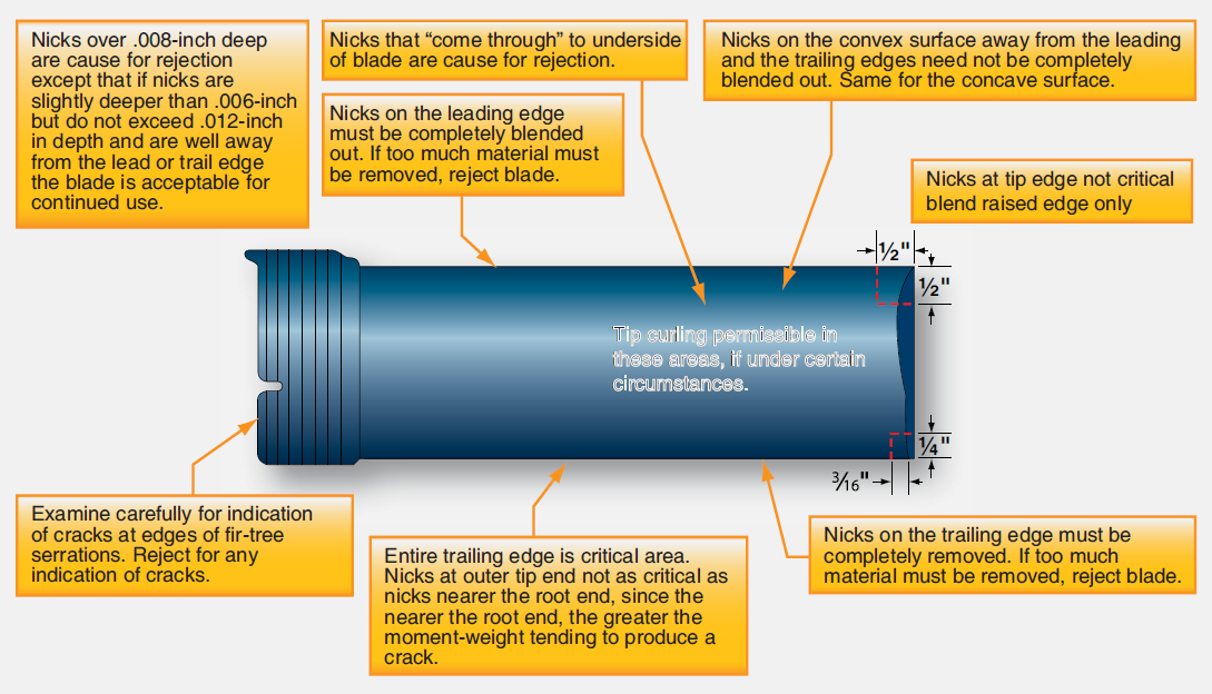 Typical turbine blade inspection