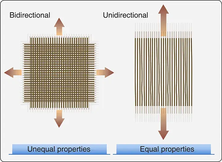 Diagram comparing bidirectional and unidirectional material properties in aircraft composite structures