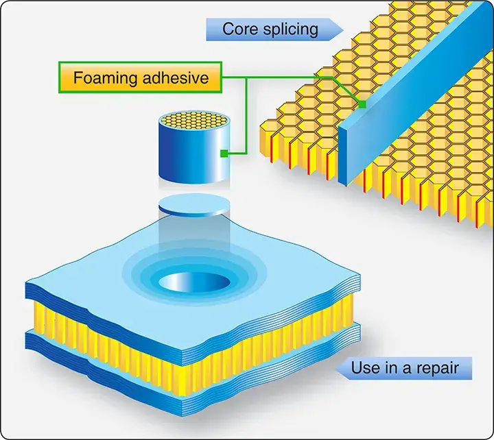 Foaming adhesive used to bond and fill aircraft composite structural components