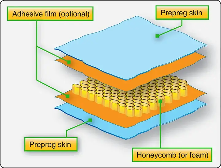Honeycomb sandwich construction showing a lightweight core bonded between aircraft composite face sheets