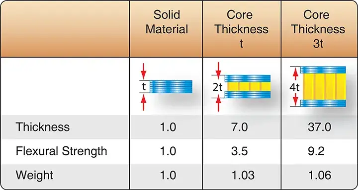 Diagram comparing the strength and stiffness of honeycomb sandwich material with a solid laminate