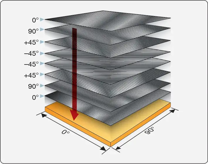 Diagram showing a quasi-isotropic material layup used in aircraft composite structures