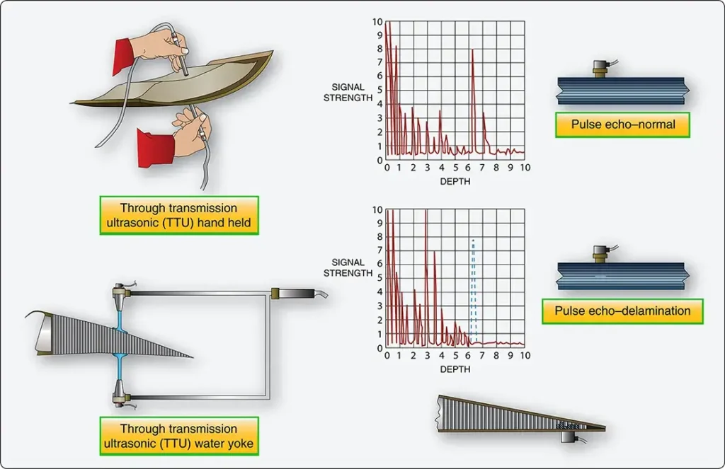 Ultrasonic testing methods used to inspect aircraft composite structures for internal defects