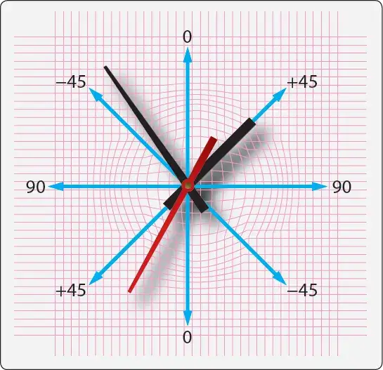 Warp clock used to measure fiber orientation in aircraft composite materials