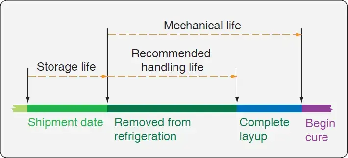 Chart showing storage life requirements for prepreg materials used in aircraft composite repairs