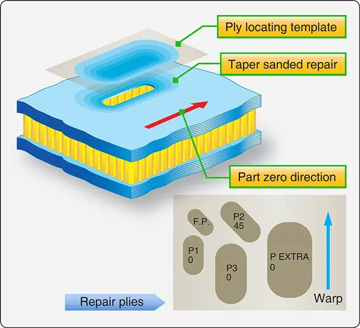 Repair layup process for applying composite materials to an aircraft structural repair
