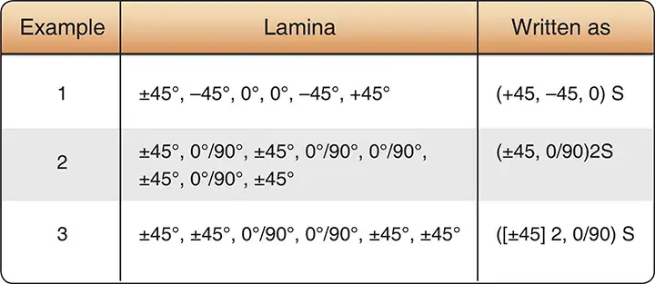 Examples of balanced composite laminates with symmetrical fiber orientations for aircraft structures