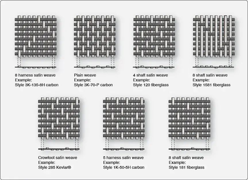 Diagram showing typical fabric weave styles used in aircraft composite materials