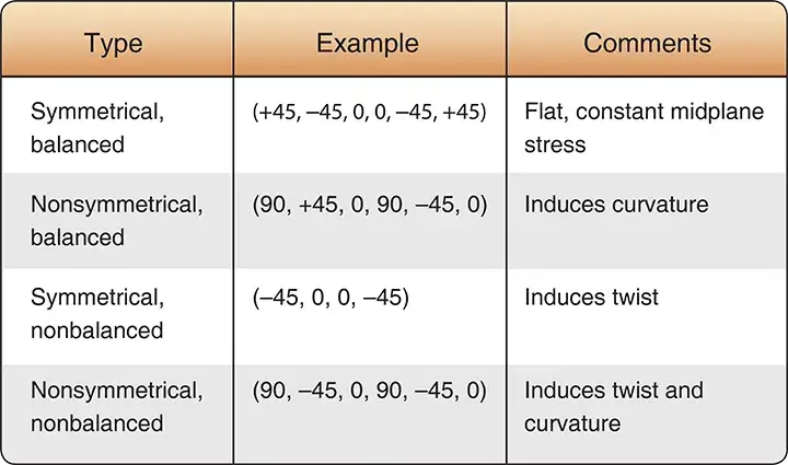 Examples of deformation effects caused by nonsymmetrical laminates in aircraft composite structures