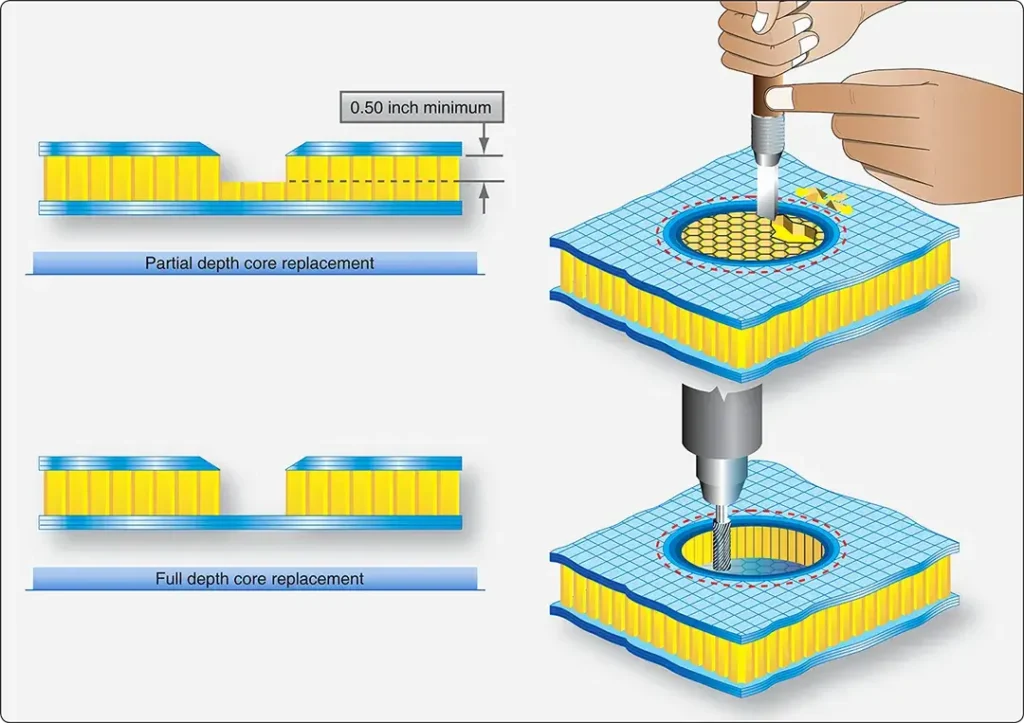 Core damage removal from an aircraft honeycomb sandwich structure during composite repair