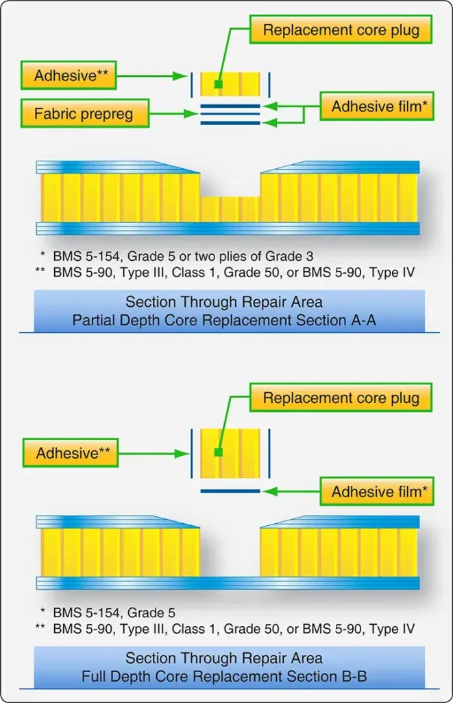 Core replacement during repair of an aircraft honeycomb sandwich structure