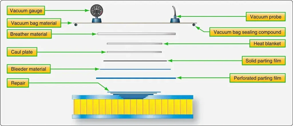 Vacuum processing used to consolidate and cure an aircraft honeycomb sandwich repair