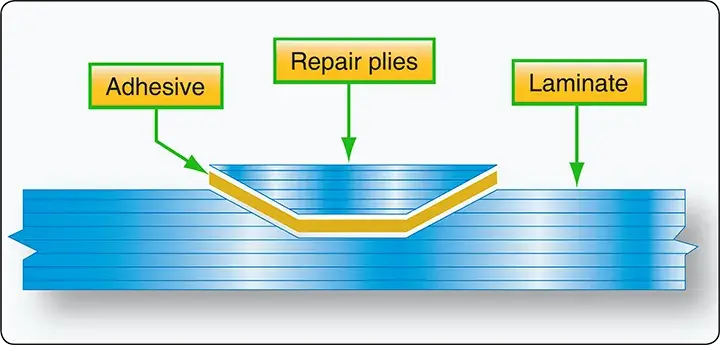 Pre-cured composite patch secondarily bonded to the parent material during aircraft structural repair