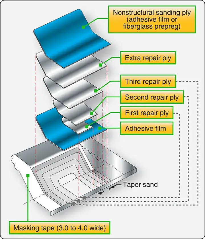 Trailing edge repair of an aircraft composite structure using a bonded repair patch