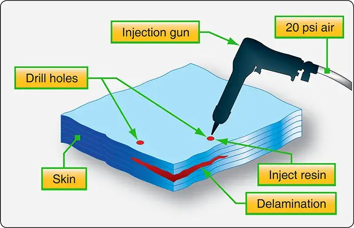 Resin injection repair used to restore damaged areas of an aircraft composite structure