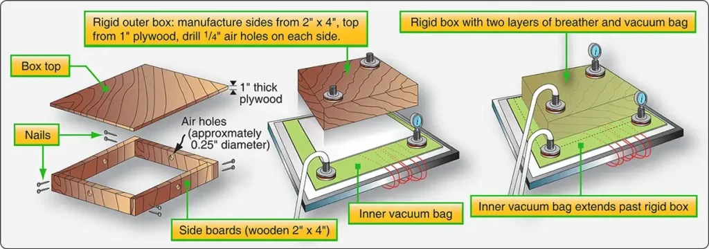 DVD tool made from wood two-by-fours and plywood for supporting an aircraft composite repair
