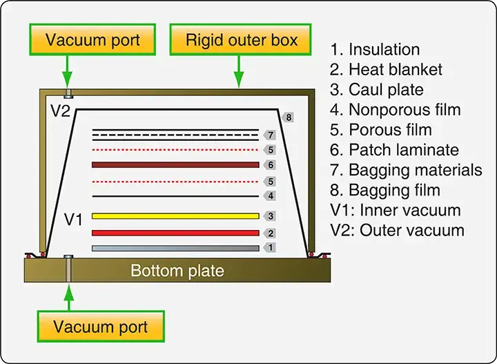 Schematic of a double vacuum debulk setup for consolidating aircraft composite repair laminates