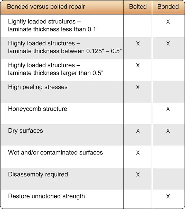 Comparison of bolted and bonded repair methods for aircraft composite structures